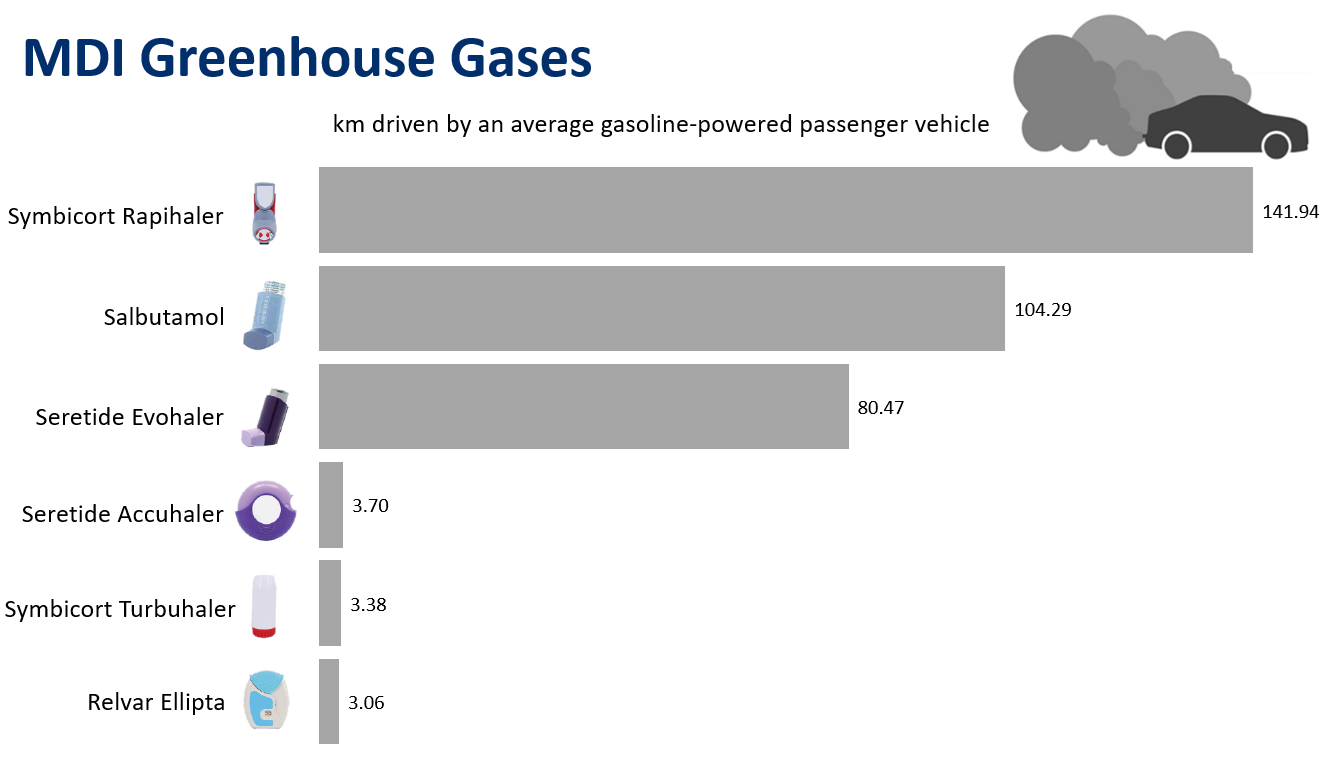 MDI Greenhouse Gases