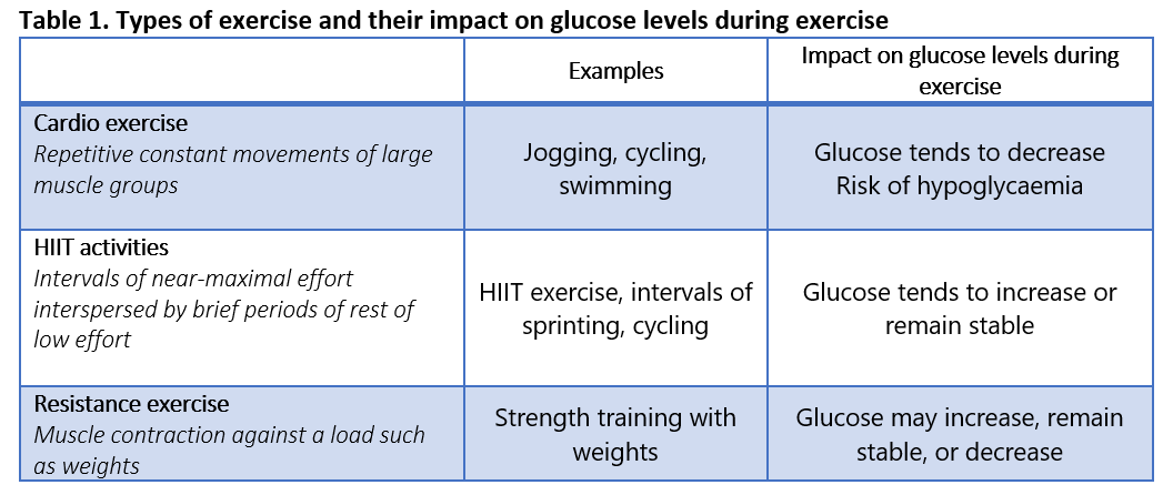 Types of exercise and their impack on glucose levels during exercise