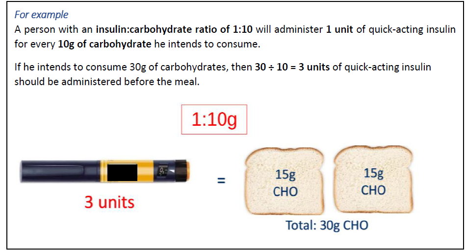 Insulin : Carbohydrate ratio (ICR) example