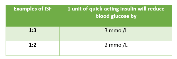 ​Insulin Sensitivity Factor (ISF) example