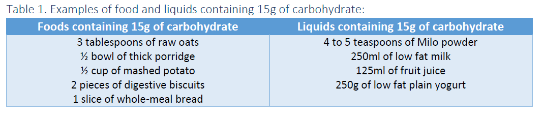 Examples of food and liquids containing 15g of carbohydrate