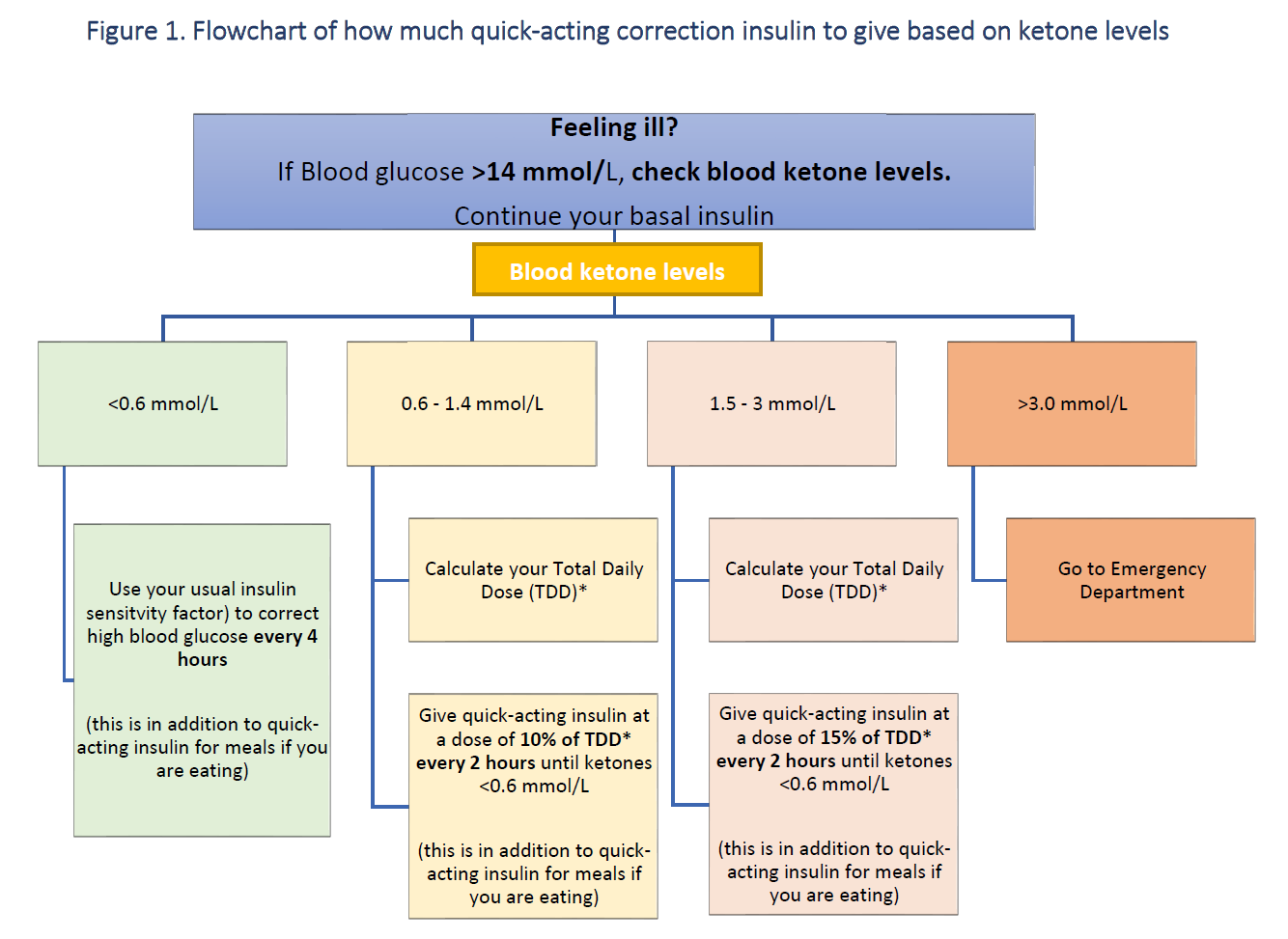 Flowchart of how much quick-acting correction insulin to give based on ketone levels