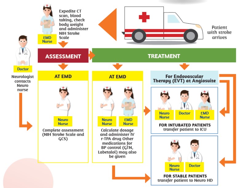 Hyper Acute STroke ENdo-vascular (HASTEN) Care