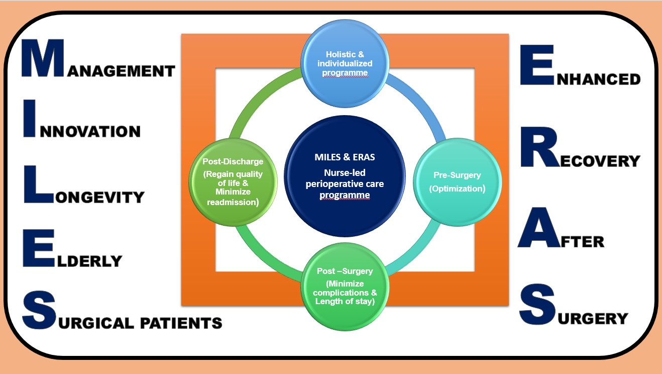 Management and Innovation for Longevity in Elderly Surgical (MILES)