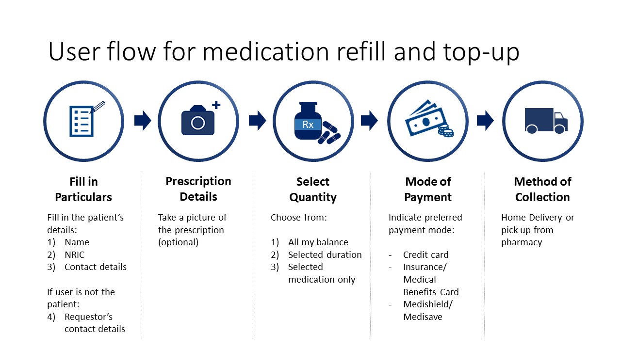 User flow medication refill top-up