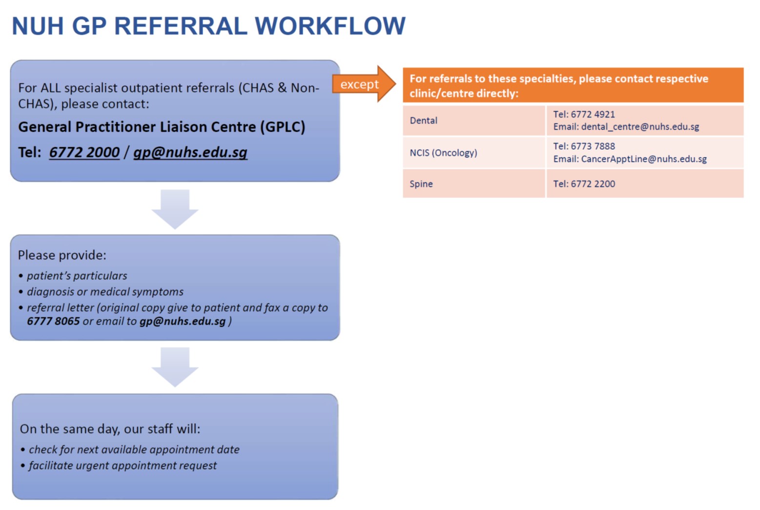 NUH GP Referral Workflow
